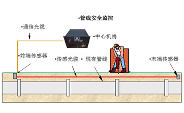 熱力管網(wǎng)安全監(jiān)測(cè)項(xiàng)目方案