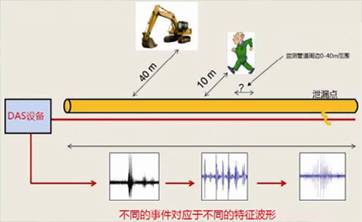 長(zhǎng)輸油氣管道打孔盜油在線監(jiān)測(cè)